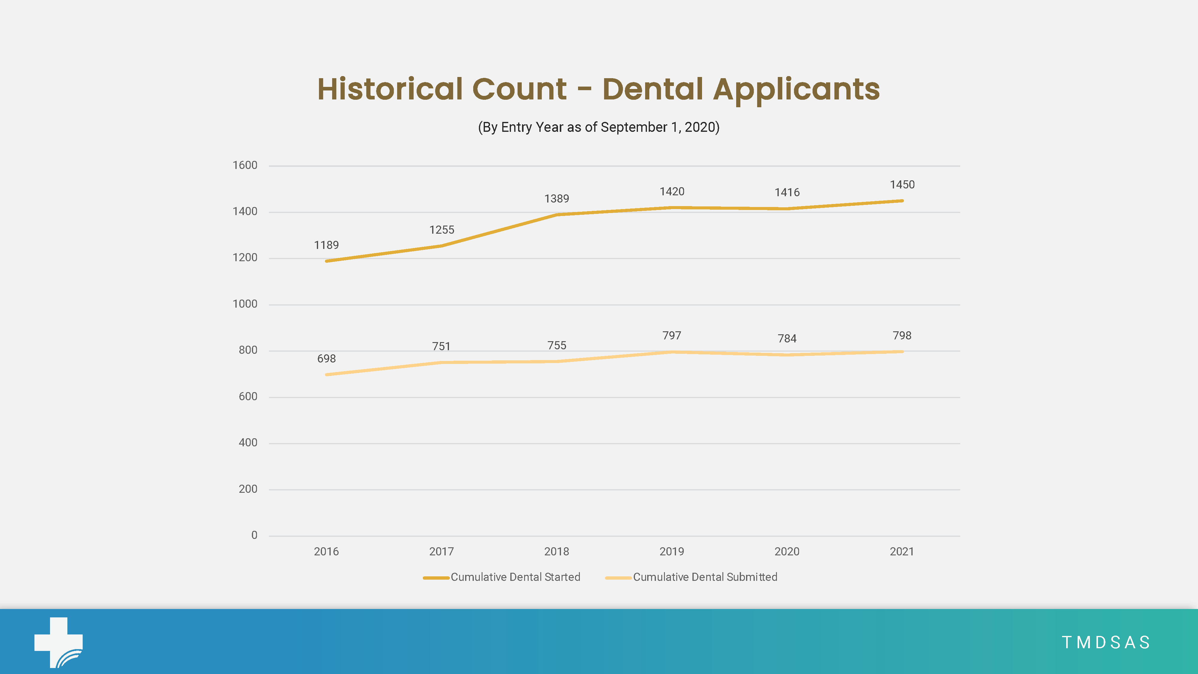 September Dental Stats