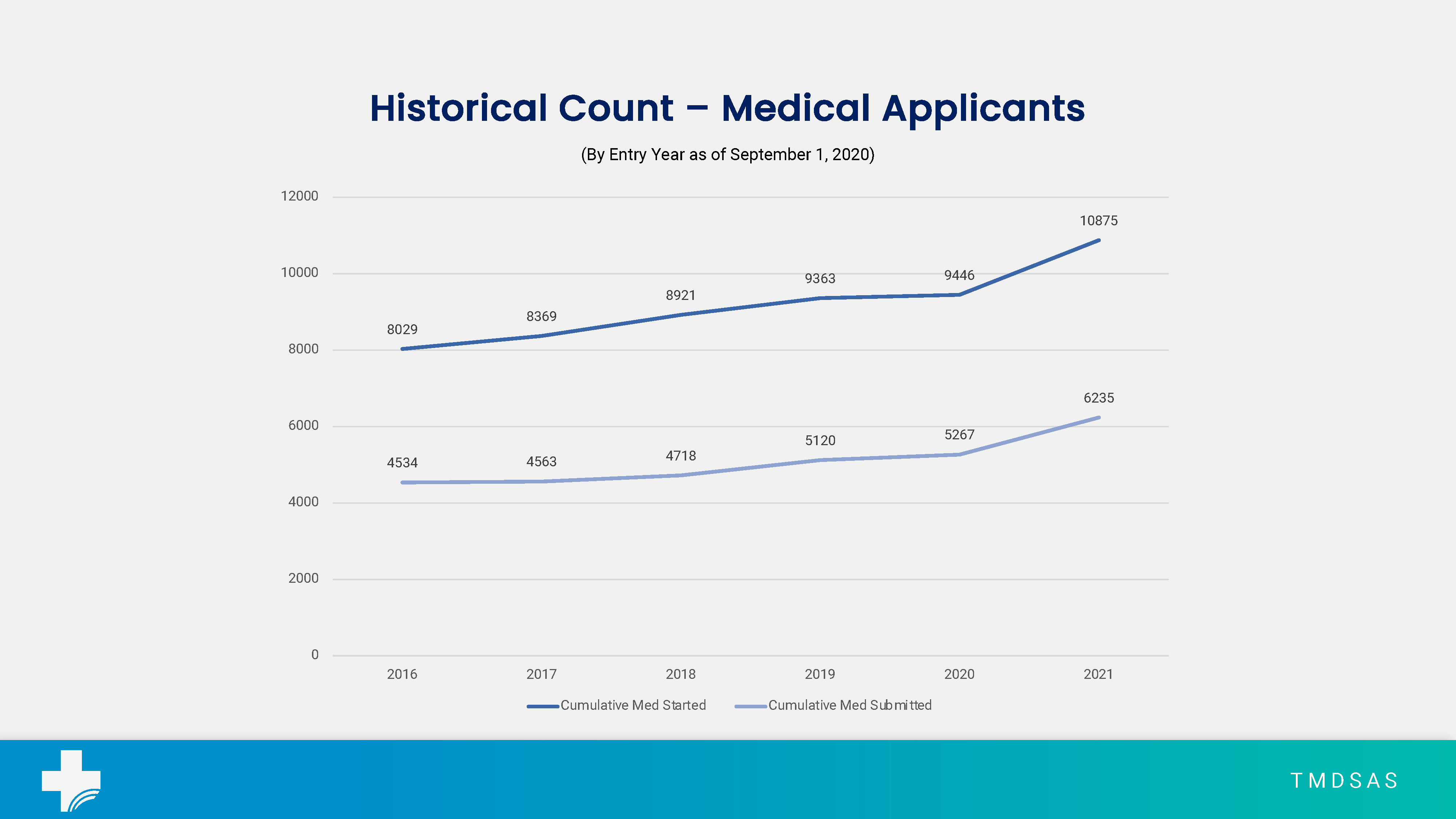 September Medical Stats