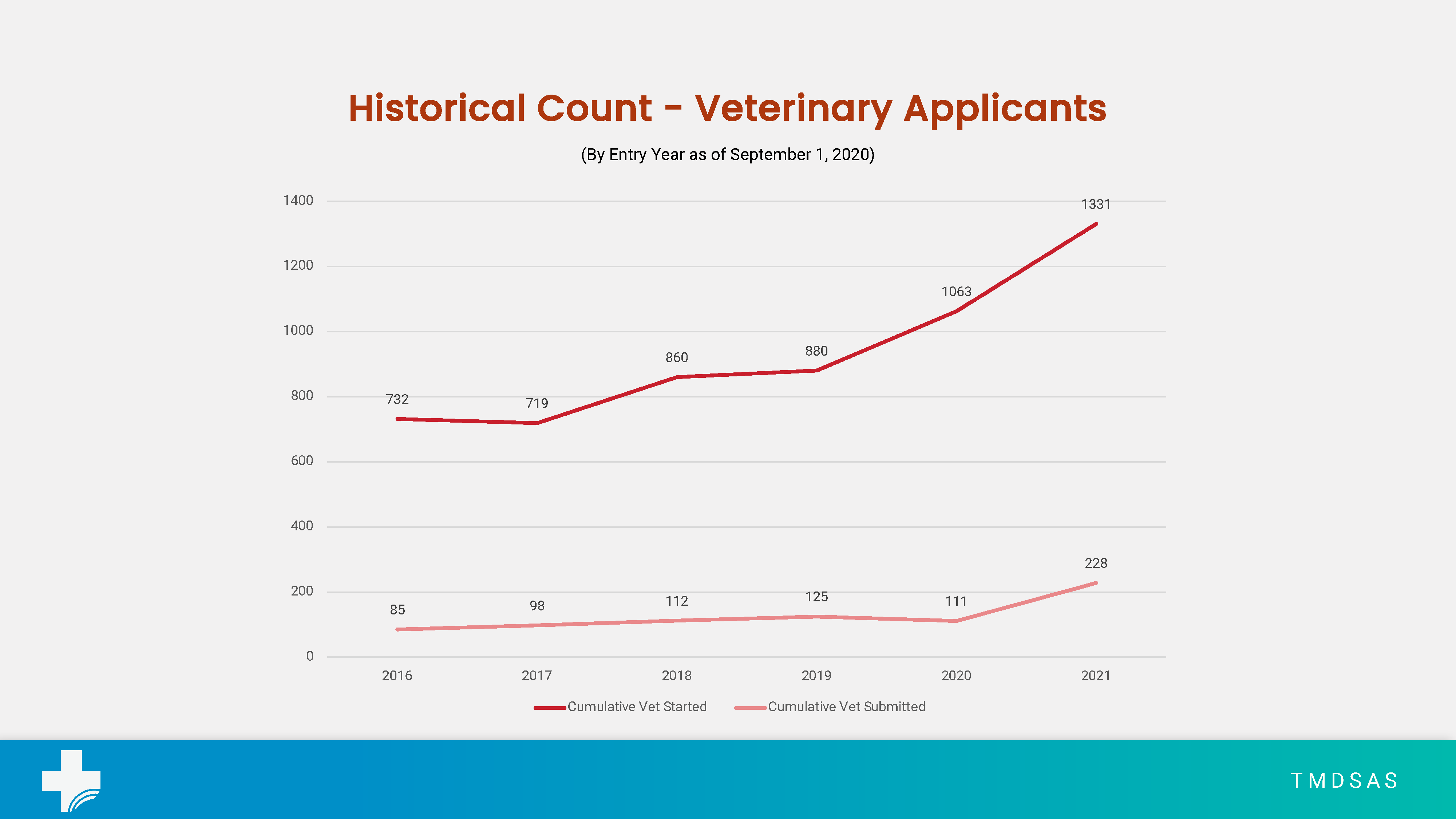 September Veterinary Stats