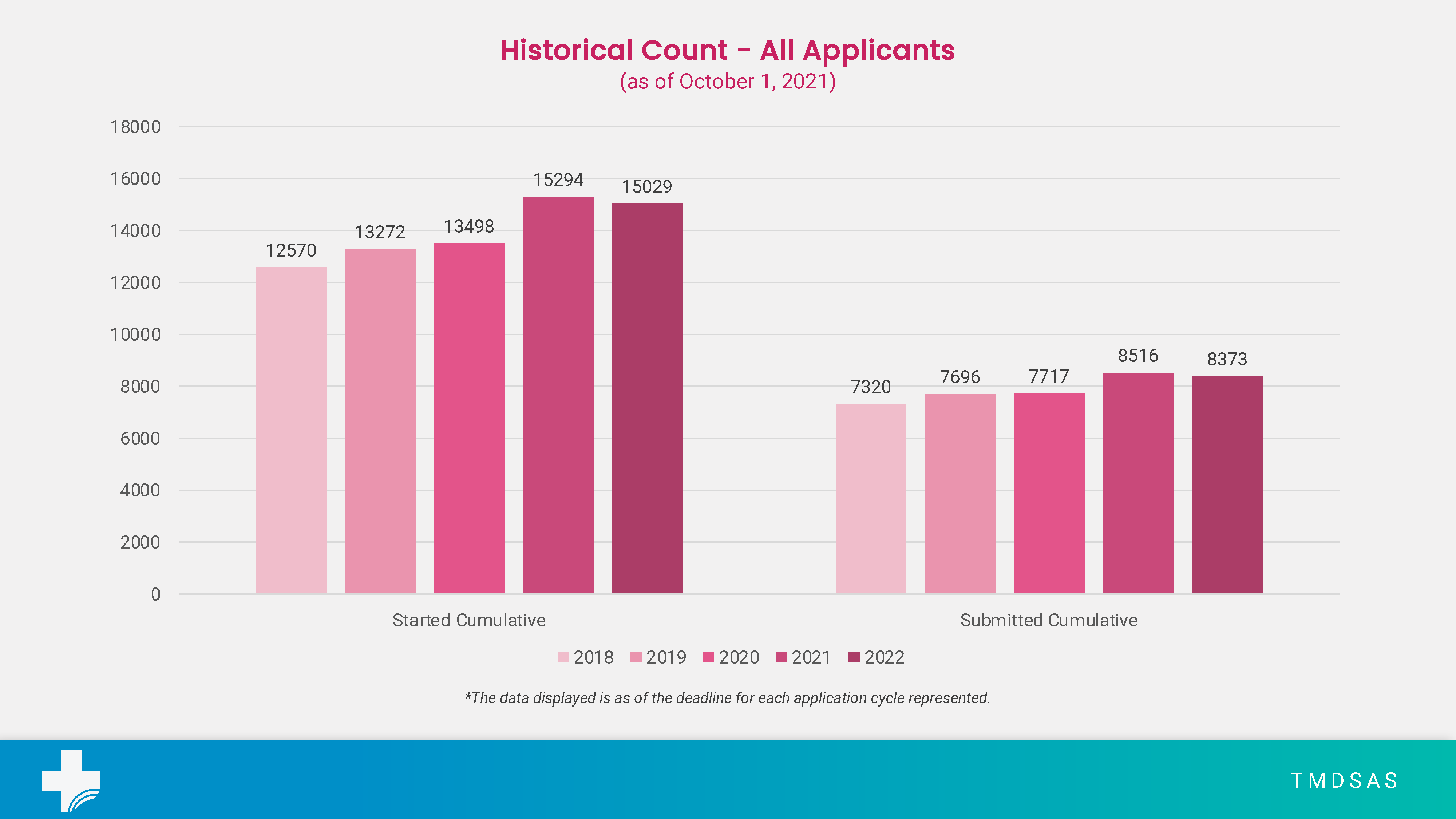 Total Application Numbers for October 2021