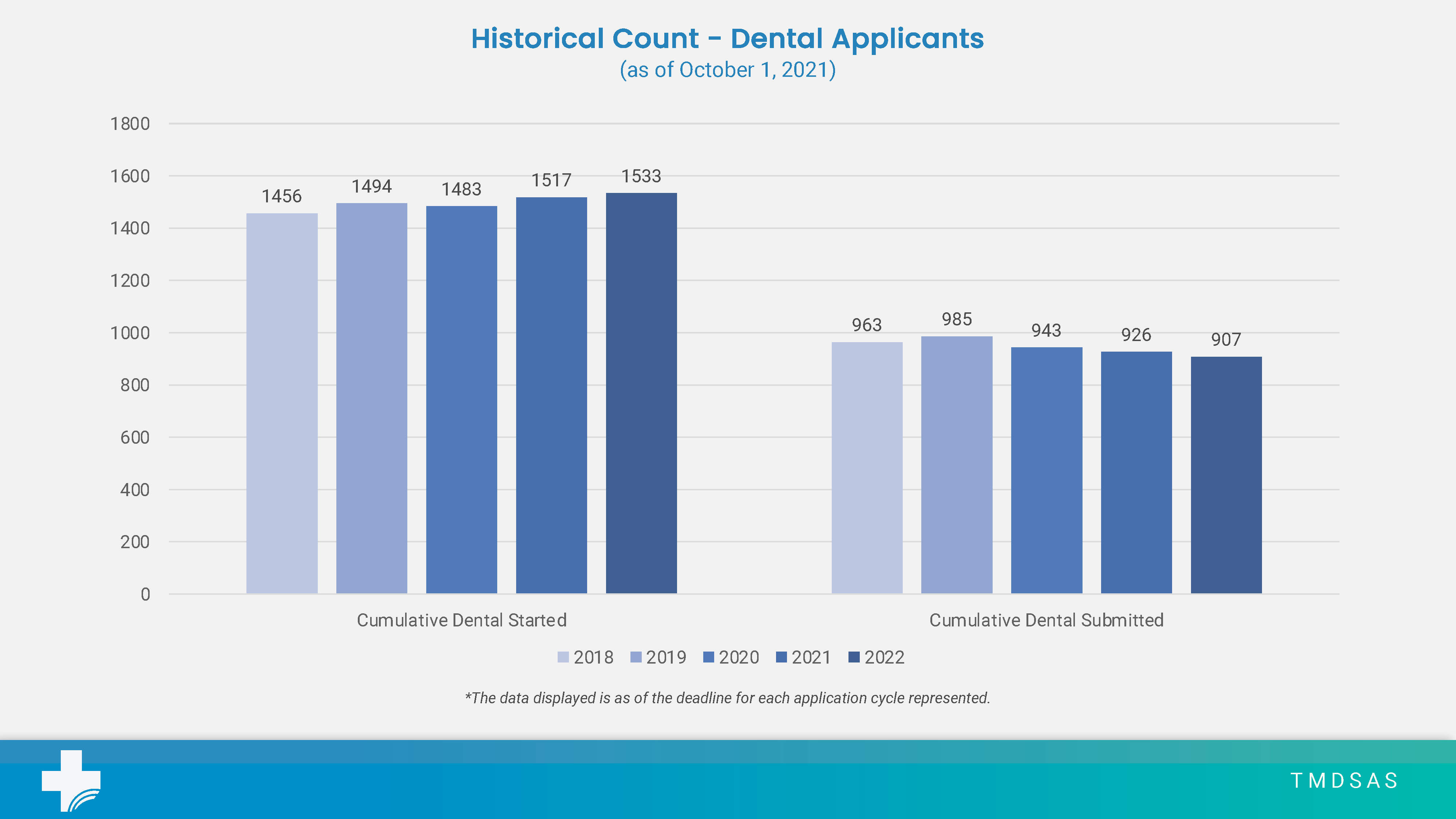 Total Dental Application Numbers for October 2021