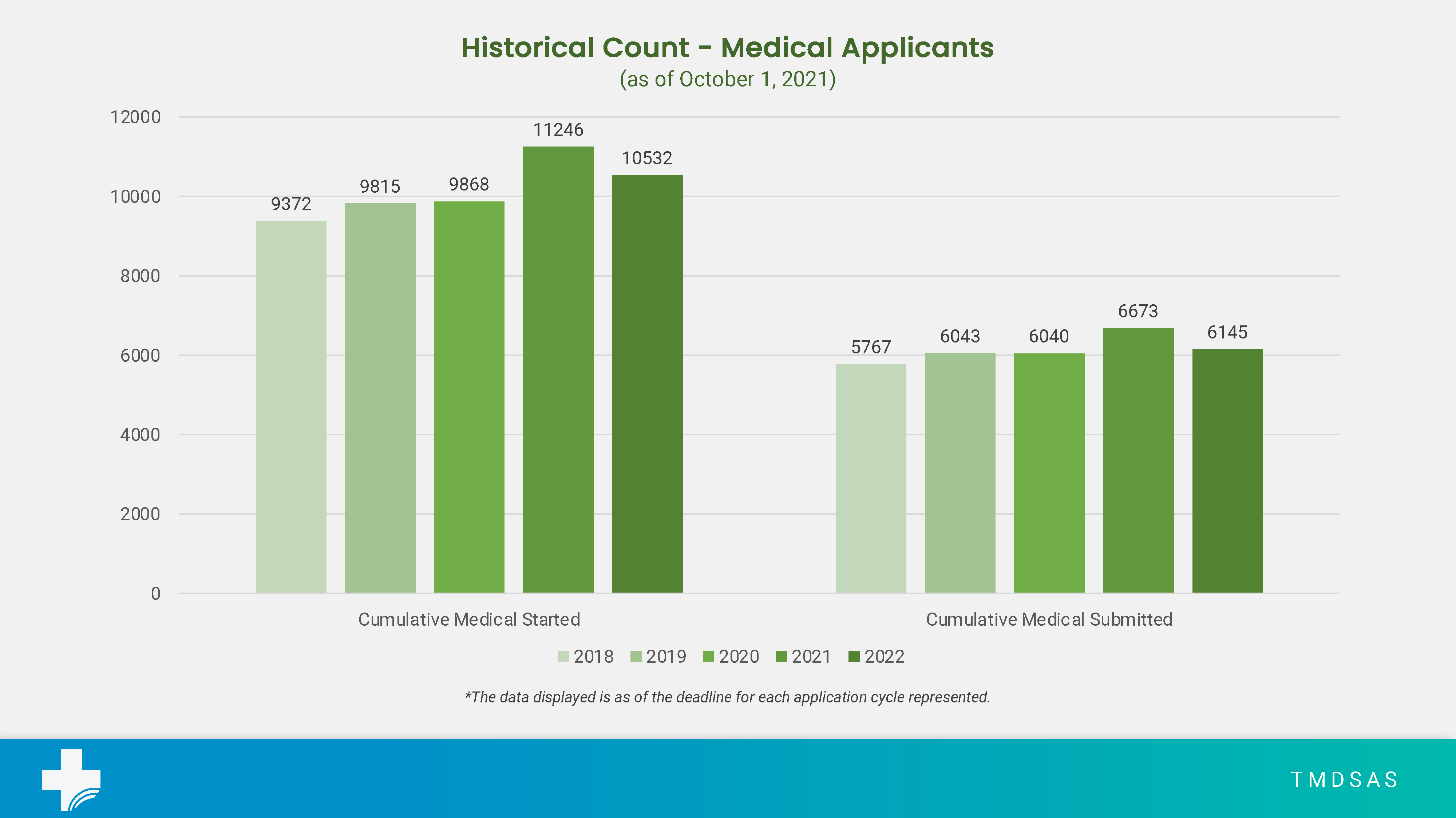 Total Medical Application Numbers for October 2021