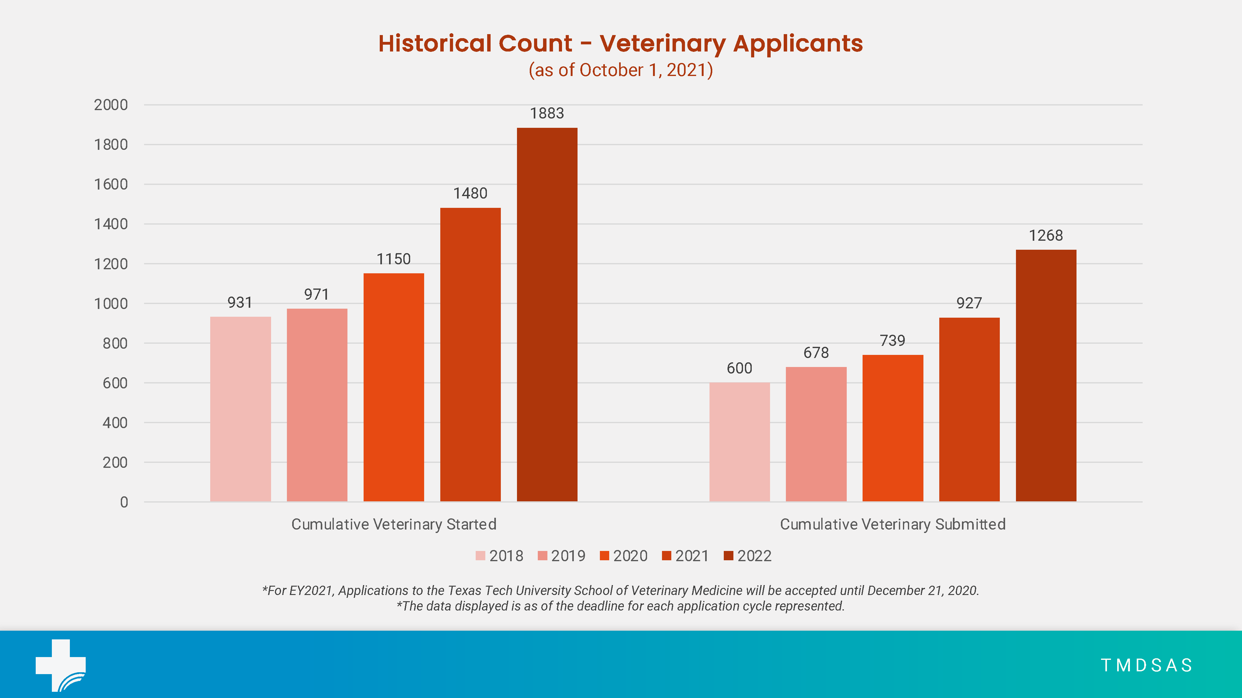 Total Veterinary Application Numbers for October 2021