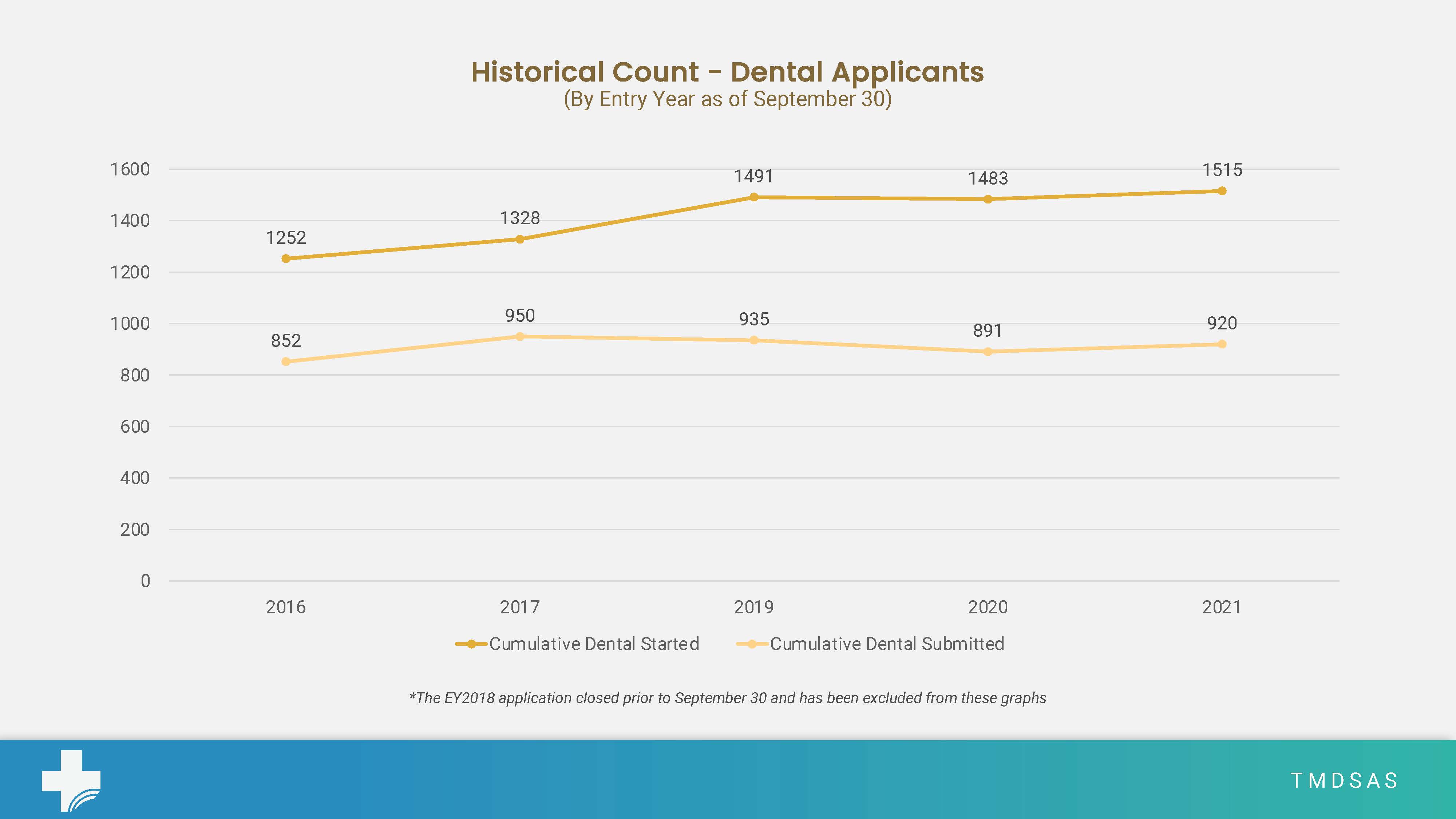 Dental Applicants October