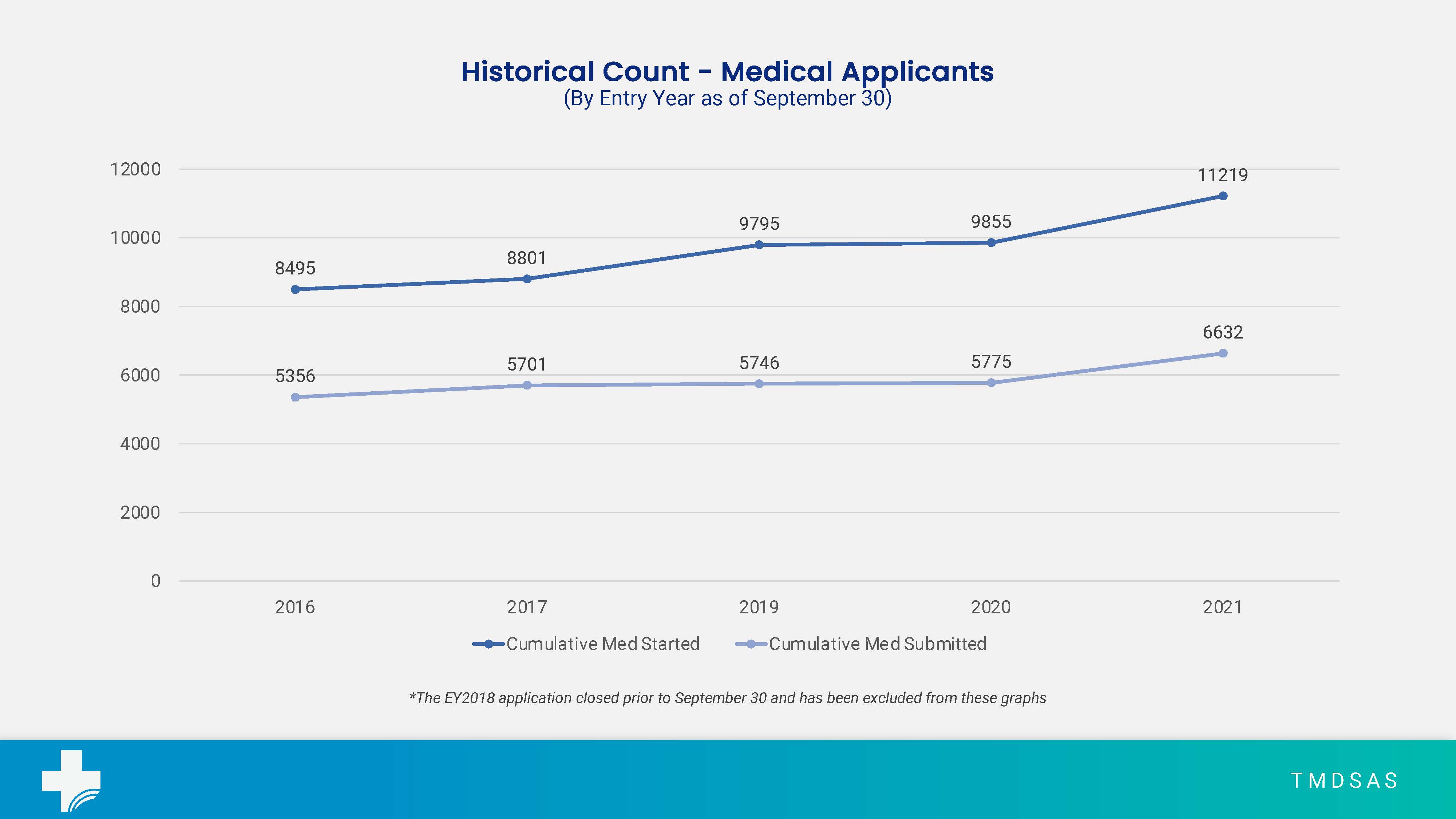 Medical Applicants October