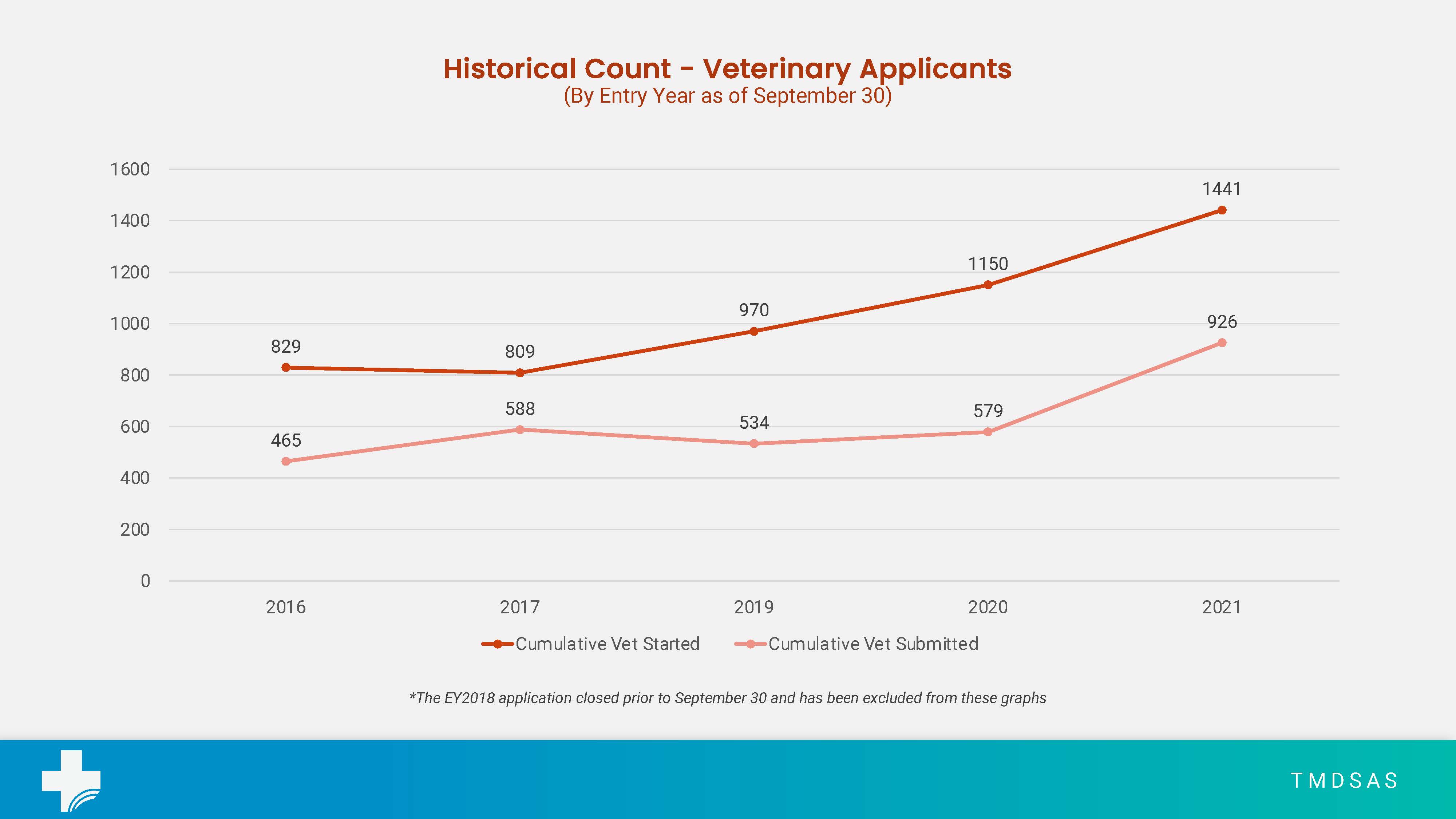 Veterinary Applicants October