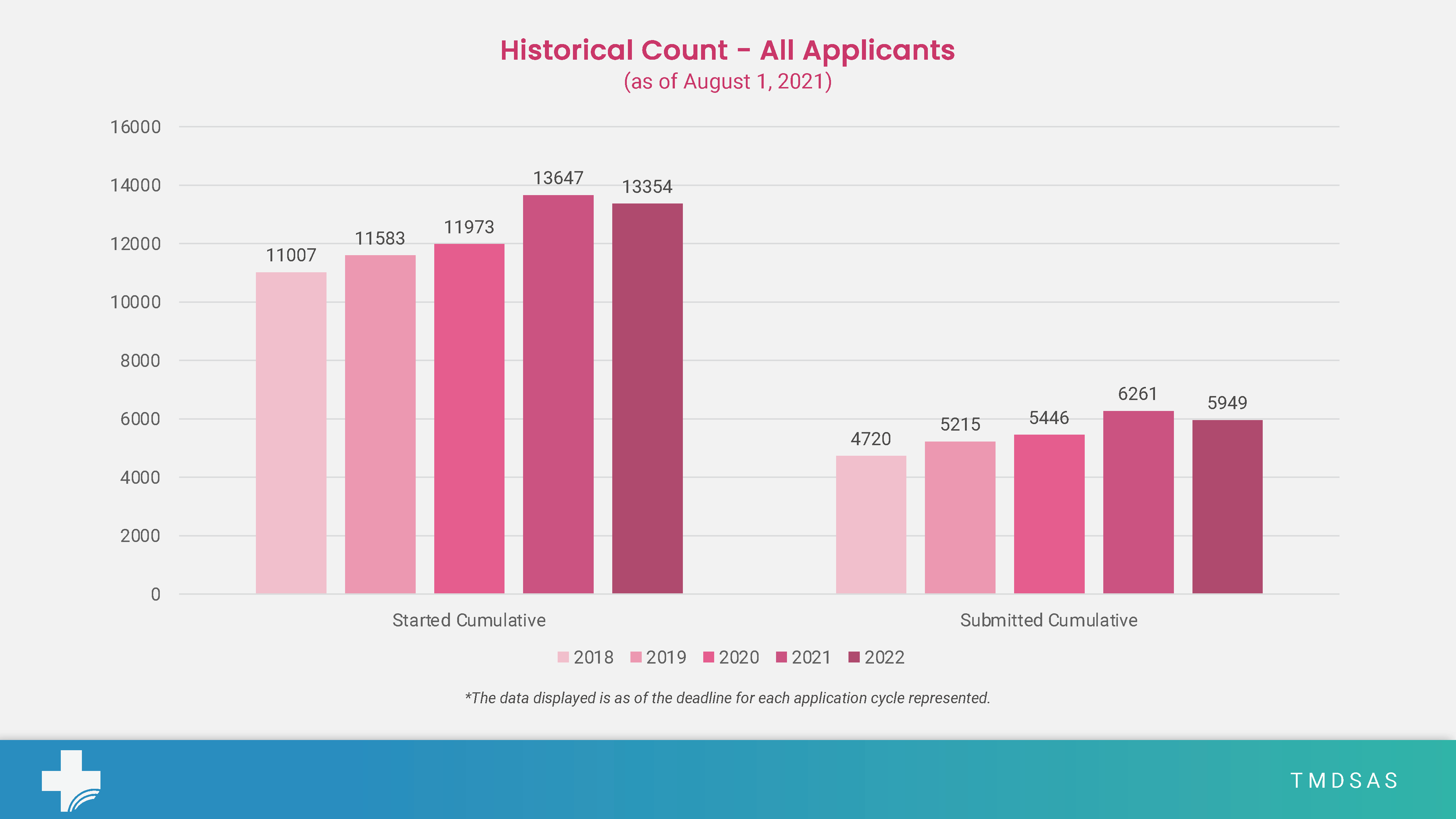 Total Application Numbers for August 2021