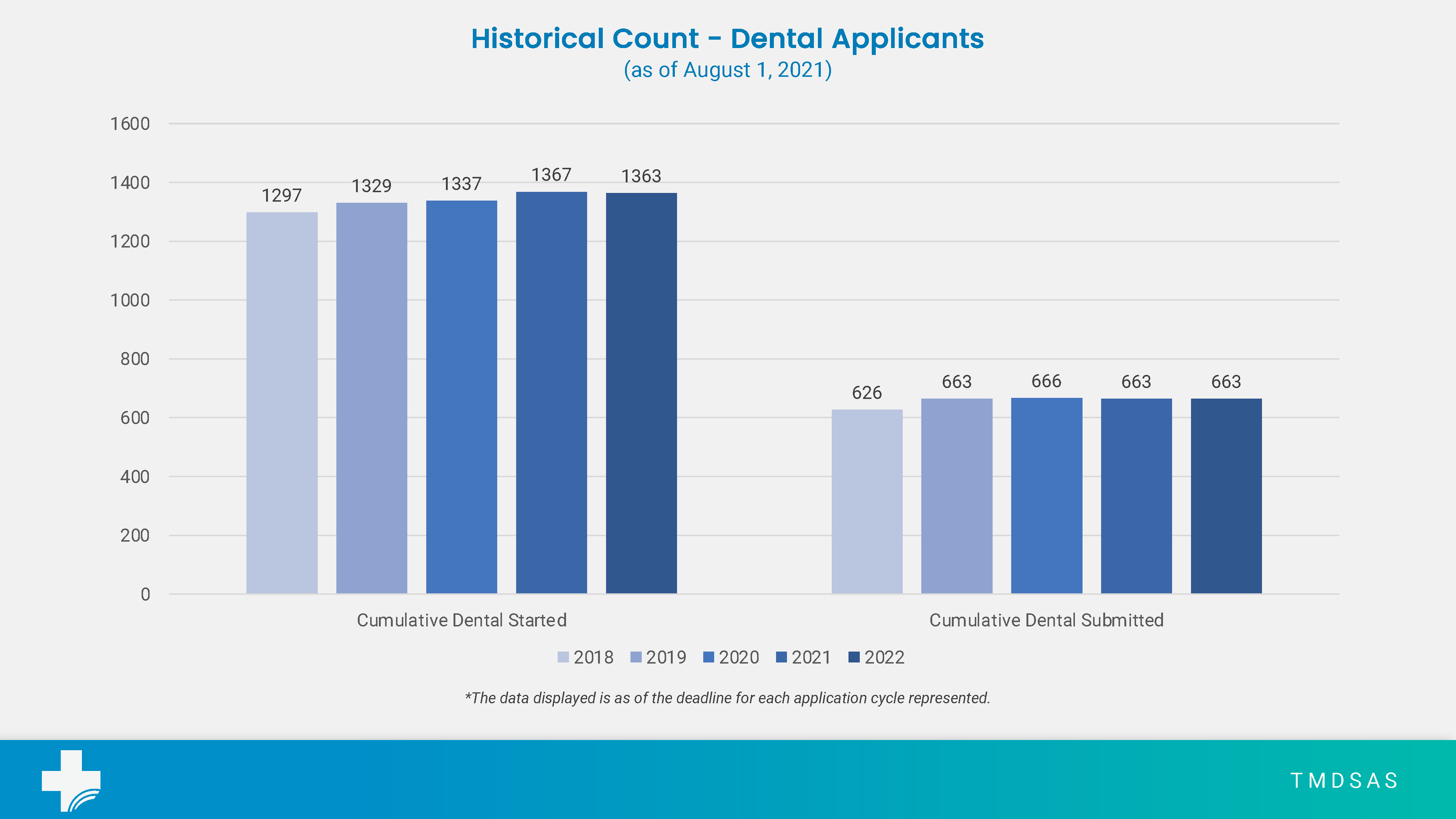 Total Dental Application Numbers for August 2021