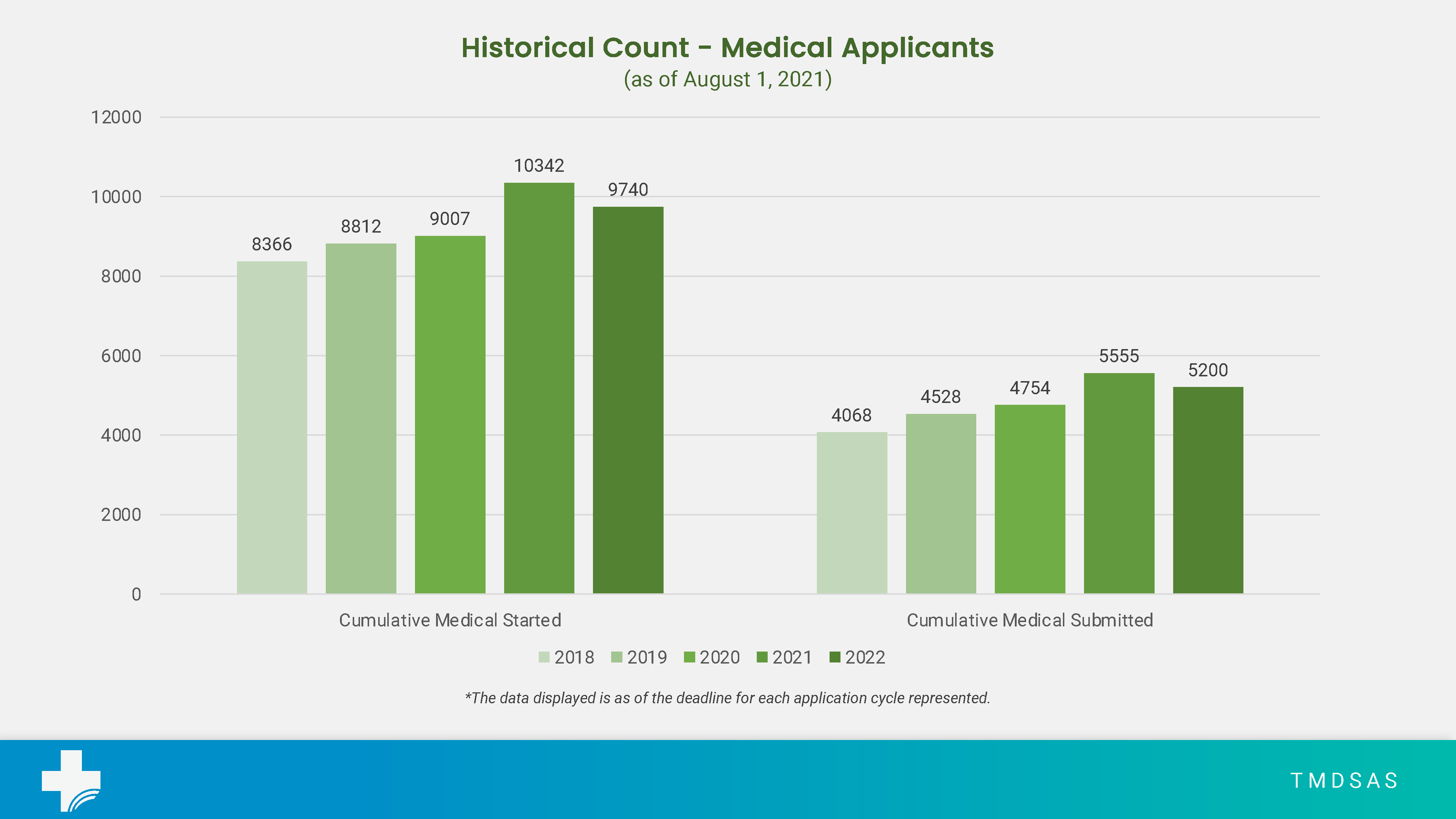 Total Medical Application Numbers for August 2021