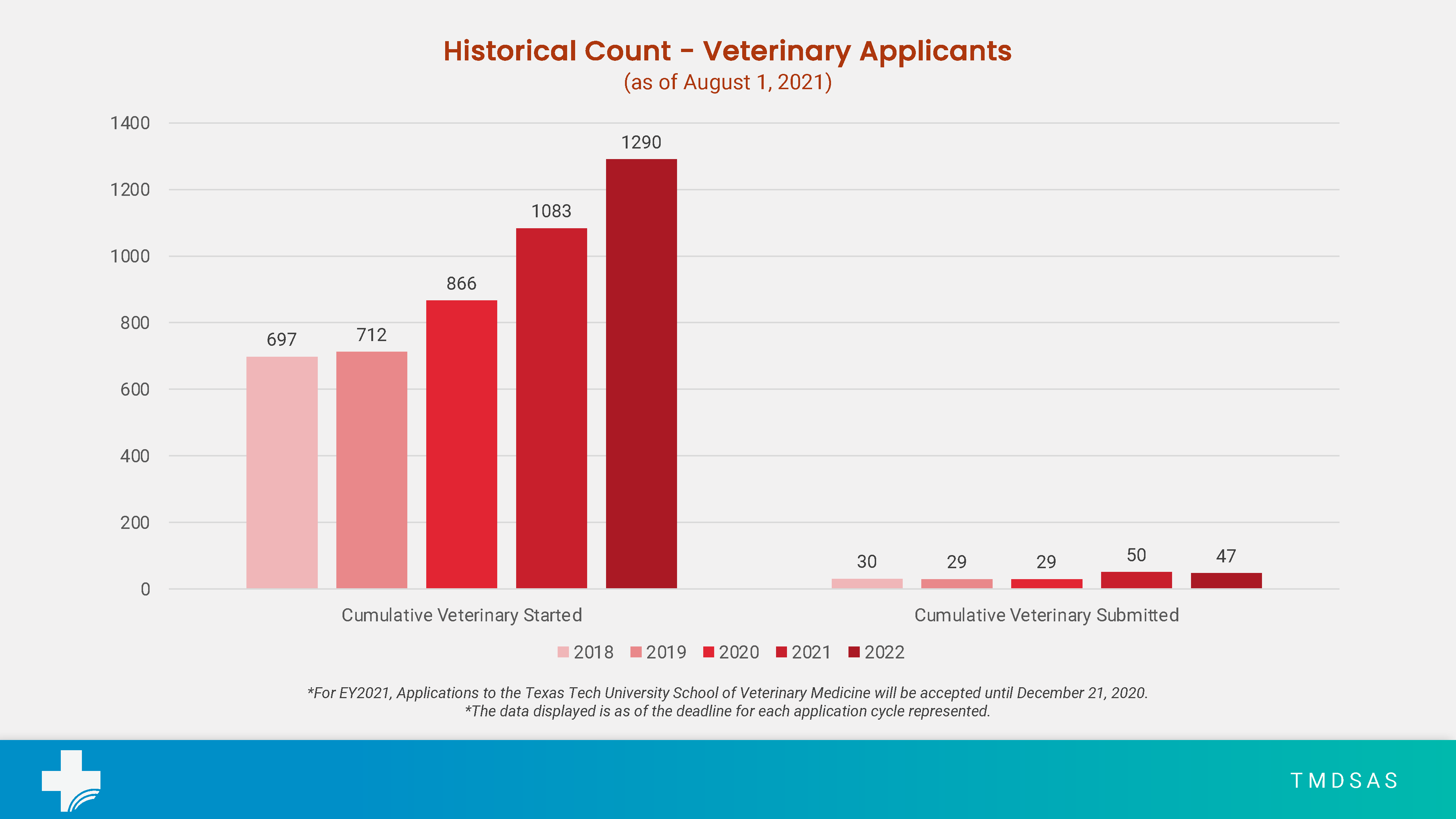 Total Veterinary Application Numbers for August 2021
