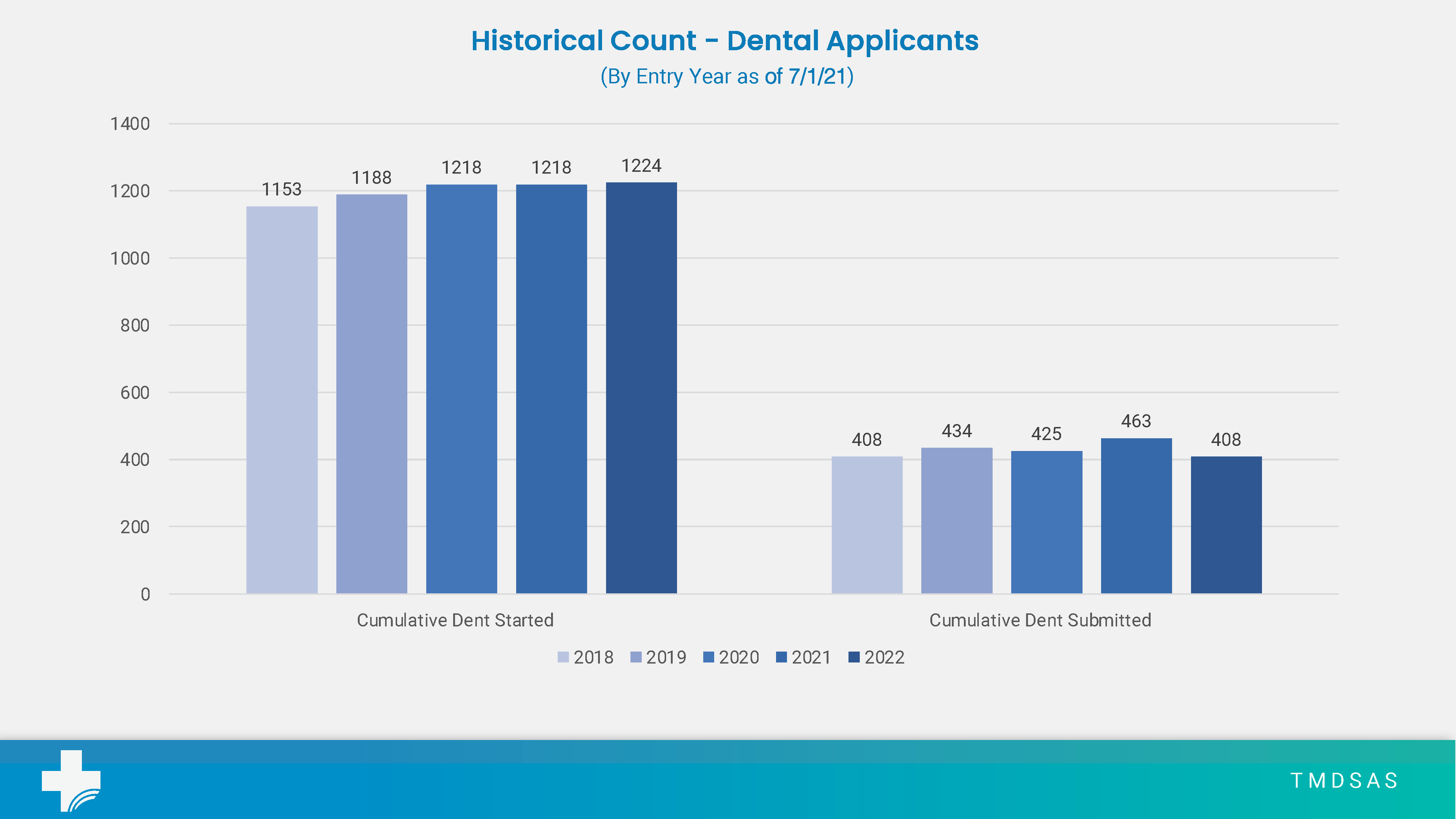 TMDSAS dental applications started and submitted from EY2018 through EY2022