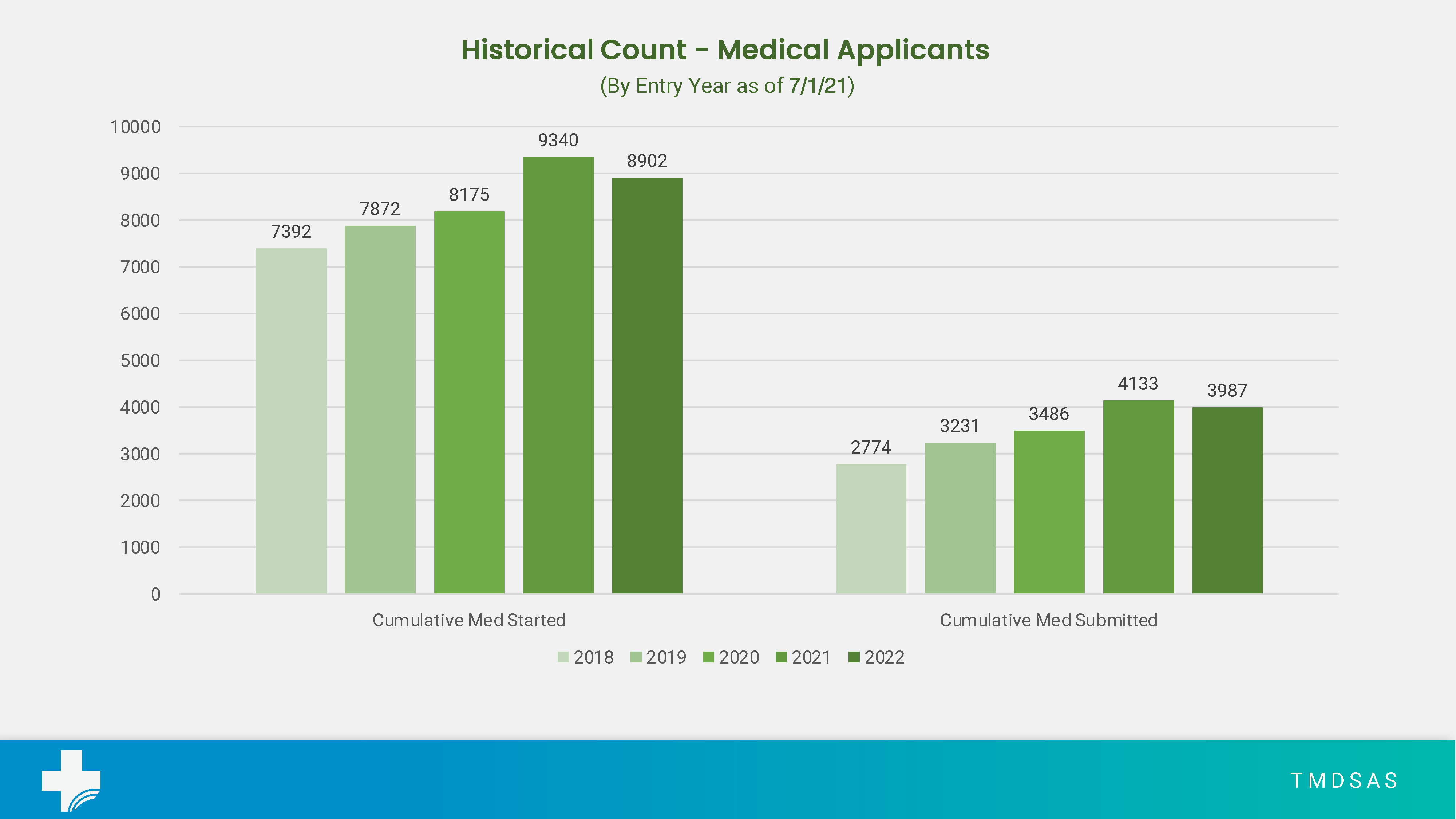 TMDSAS medical applications started and submitted from EY2018 through EY2022