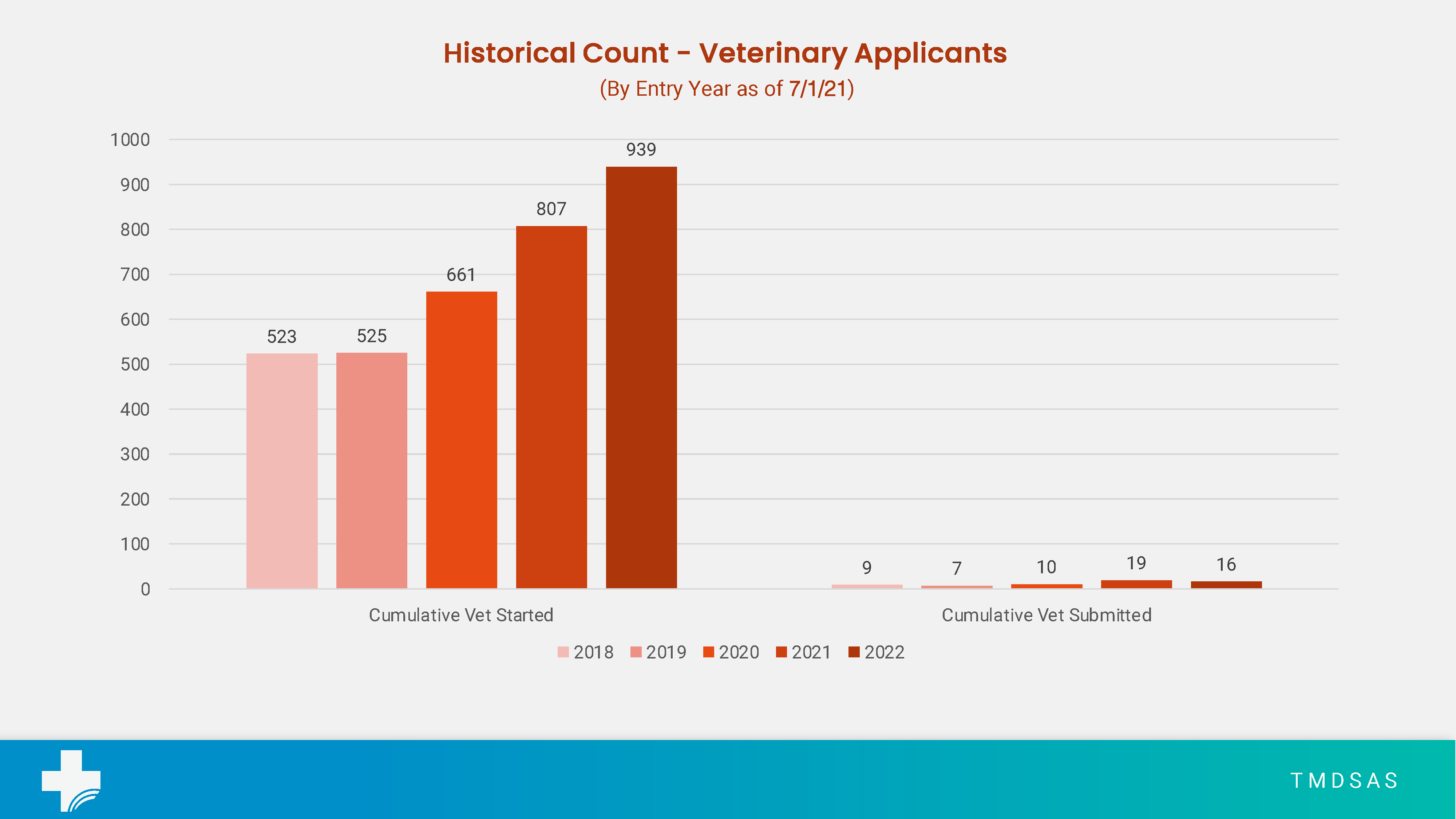 TMDSAS veterinary applications started and submitted from EY2018 through EY2022