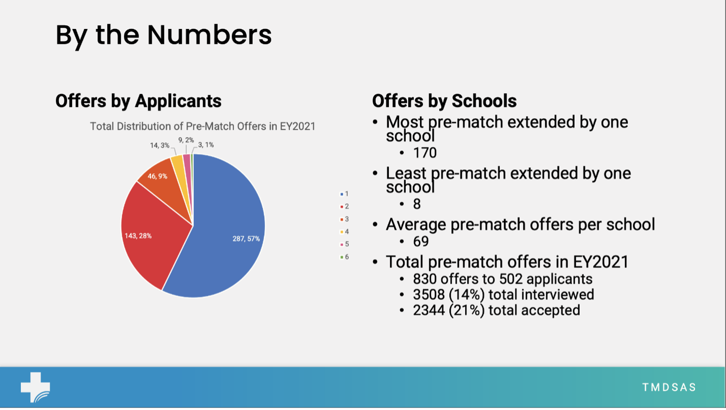 Analytics of Total Distribution of Pre-Match Offers in EY2021
