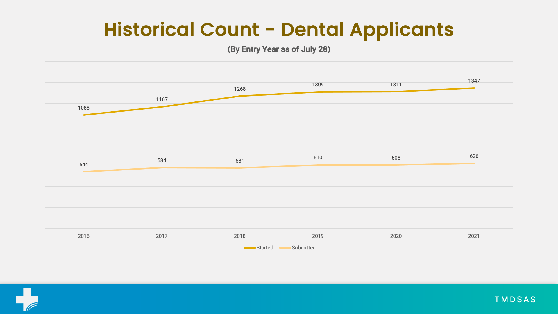 EY21 Dental Applications as of June 15, 2020