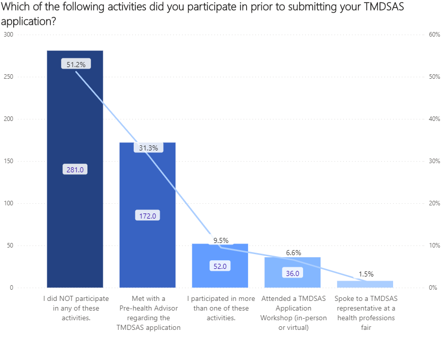 survey graph