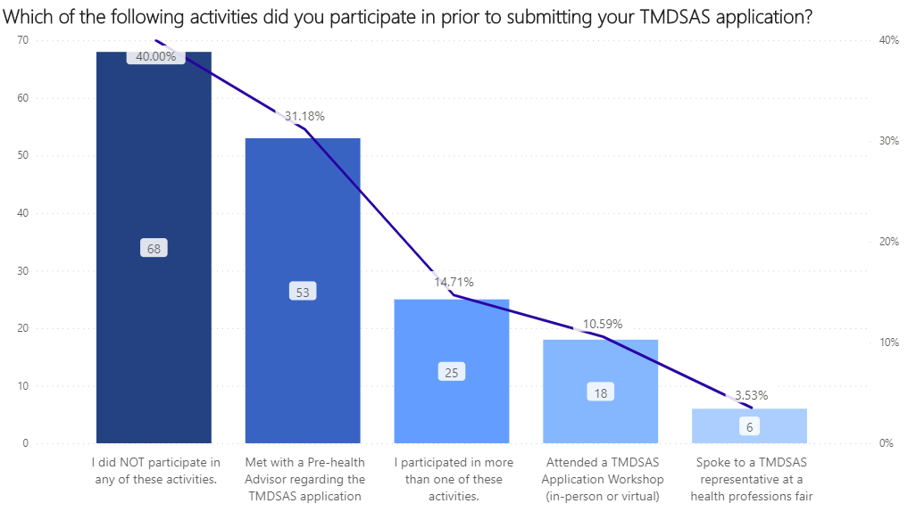 survey graph 10