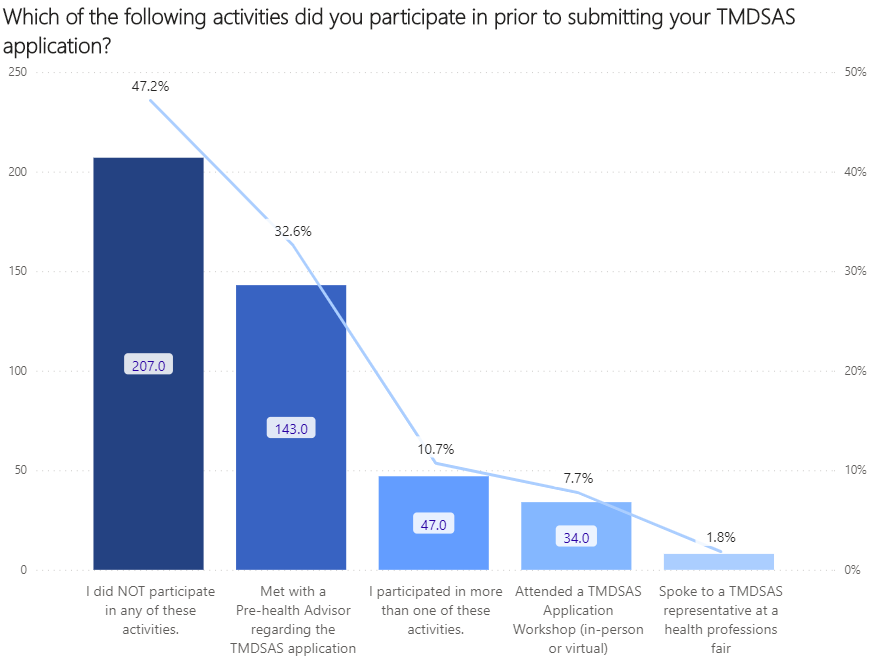 survey graph