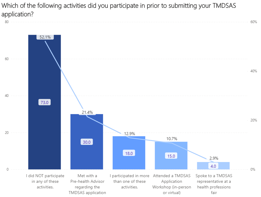 survey graph 5