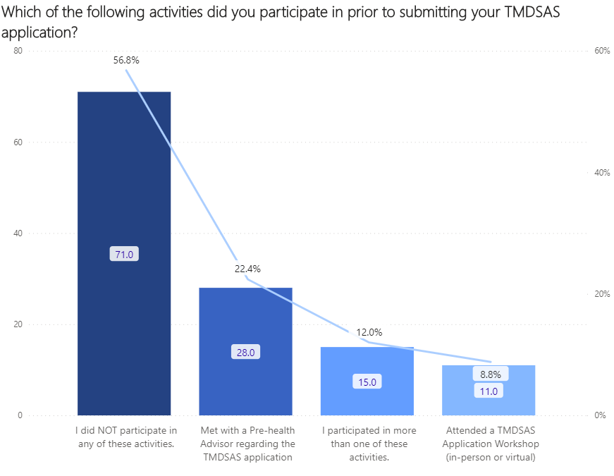 survey graph 7