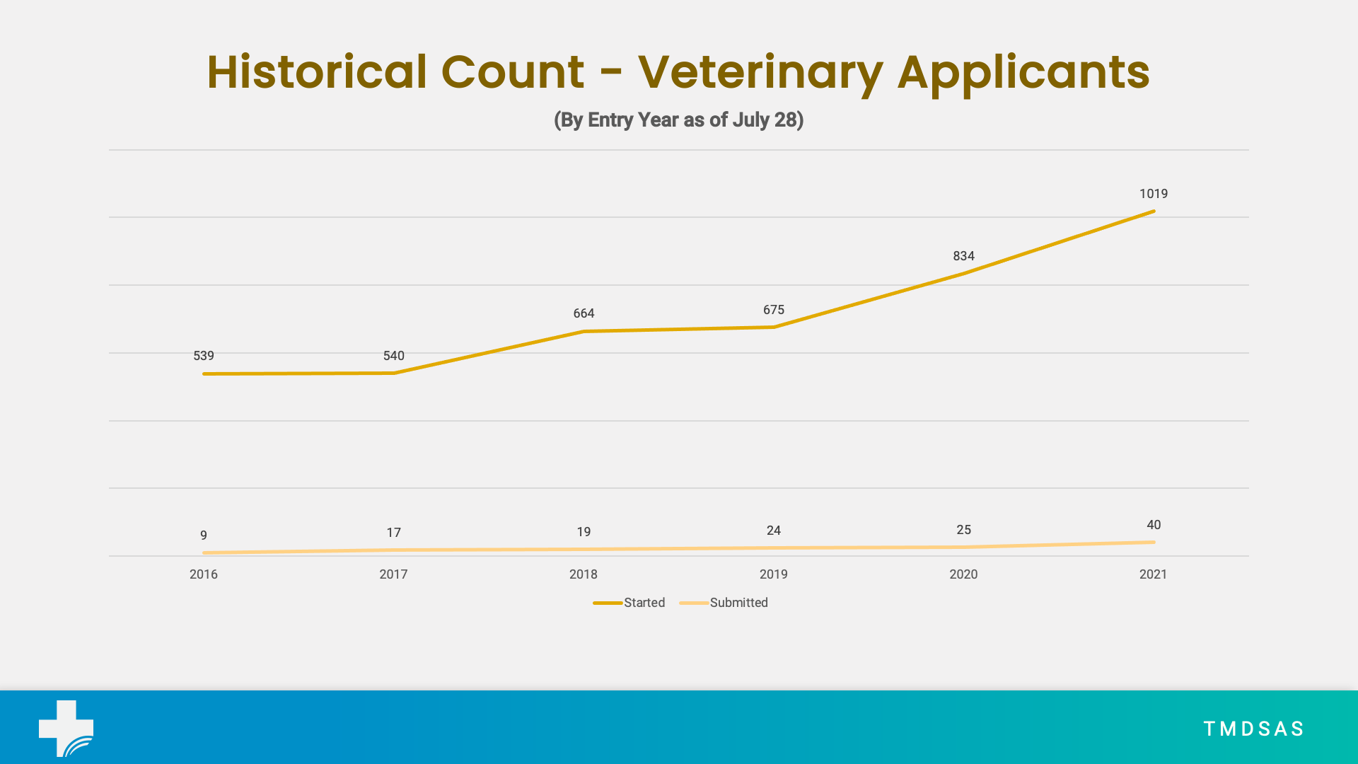EY21 Veterinary Applications as of June 15, 2020
